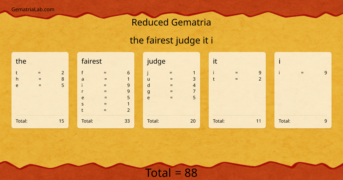 the fairest judge it i in reduced Gematria